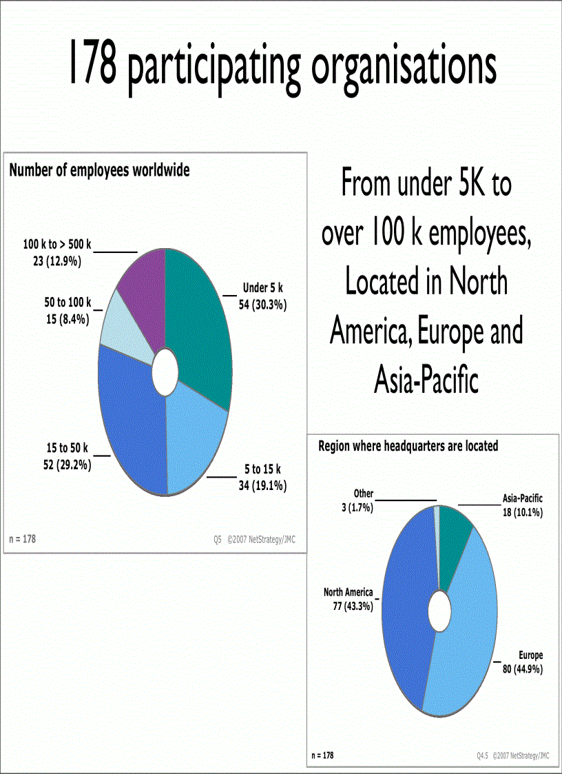 image for page Global Intranet Practices Trends 2007