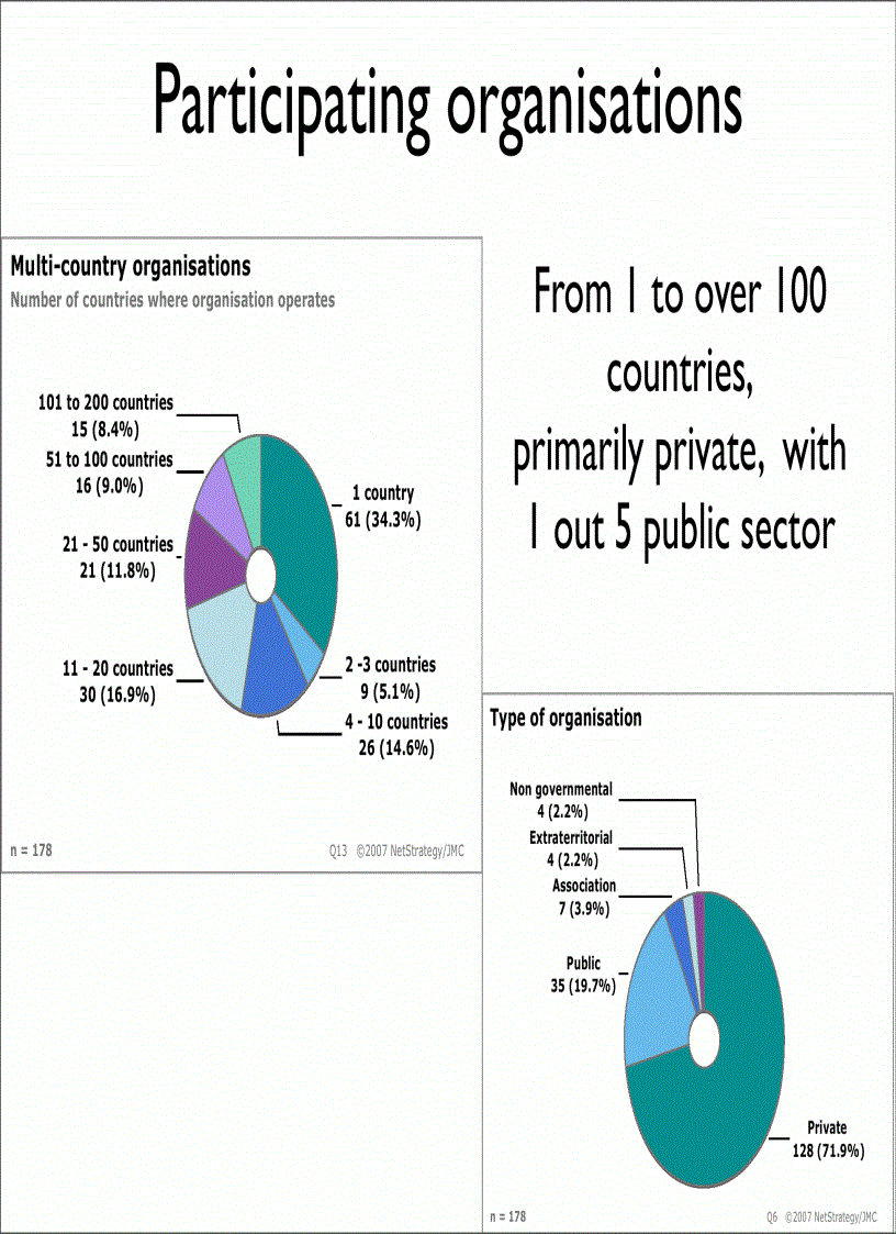 image for page Global Intranet Practices Trends 2007