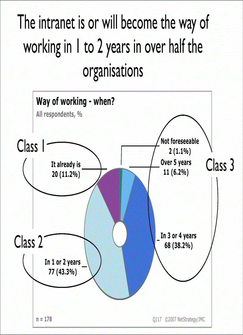 image for page Global Intranet Practices Trends 2007