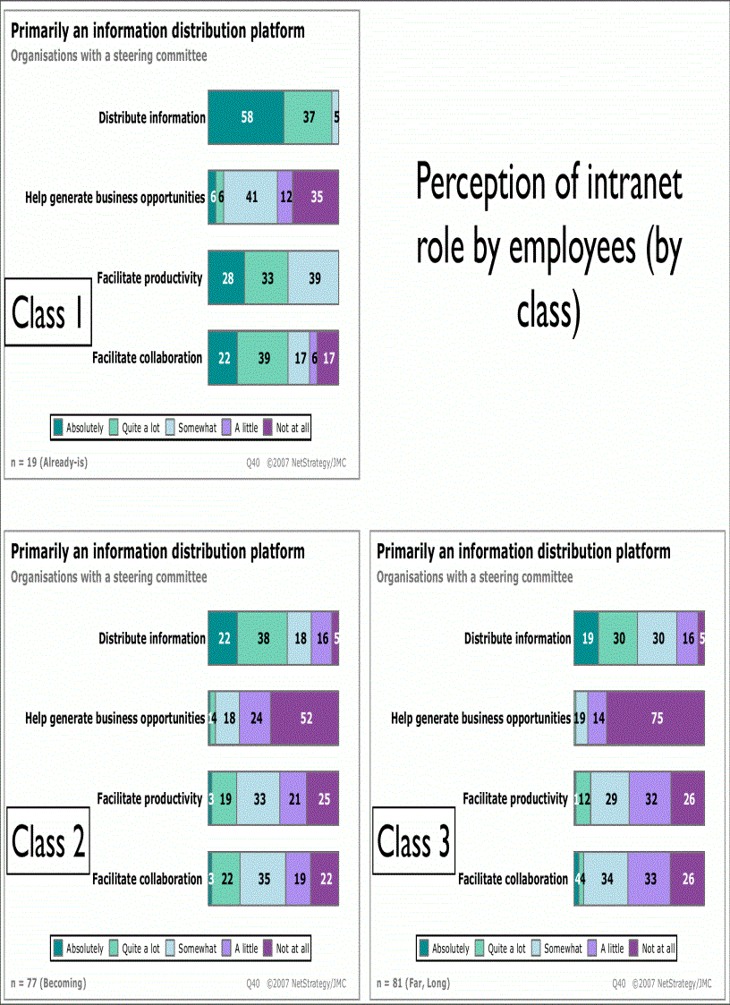 image for page Global Intranet Practices Trends 2007