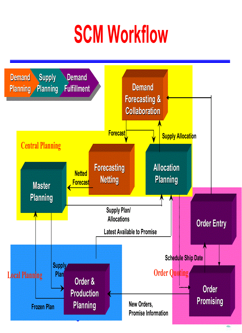 image for page Supply Chain Management SCM Implementation Methodology Best