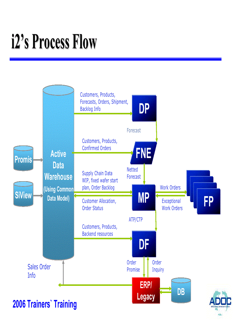 image for page Supply Chain Management SCM Implementation Methodology Best