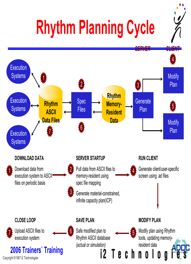 image for page Supply Chain Management SCM Implementation Methodology Best
