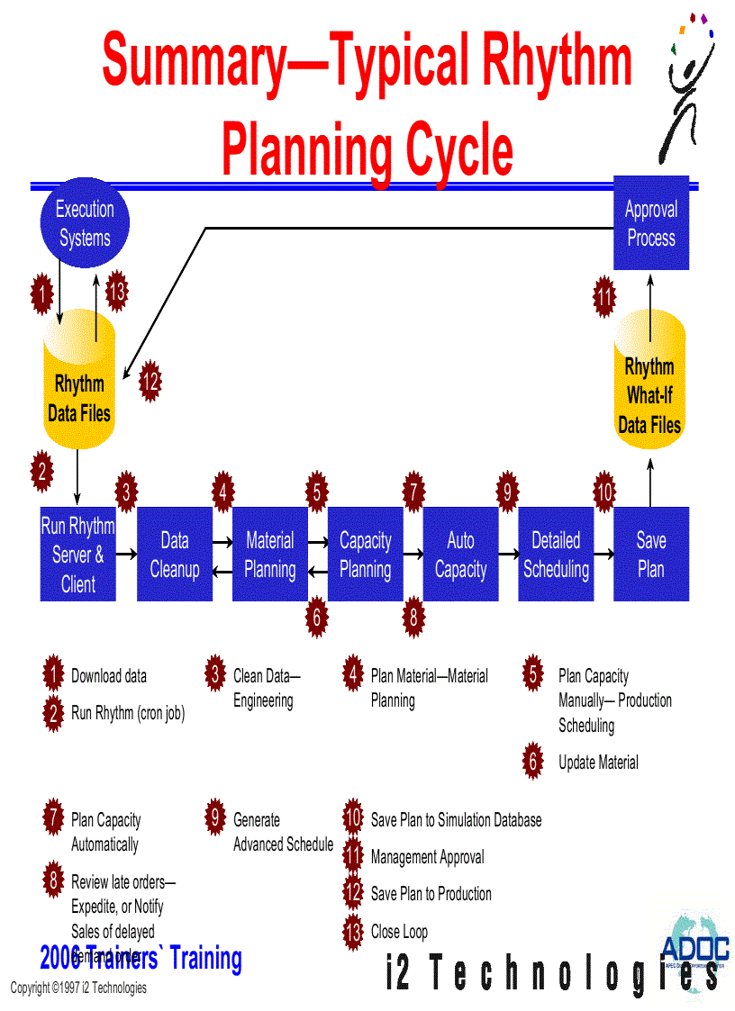 image for page Supply Chain Management SCM Implementation Methodology Best