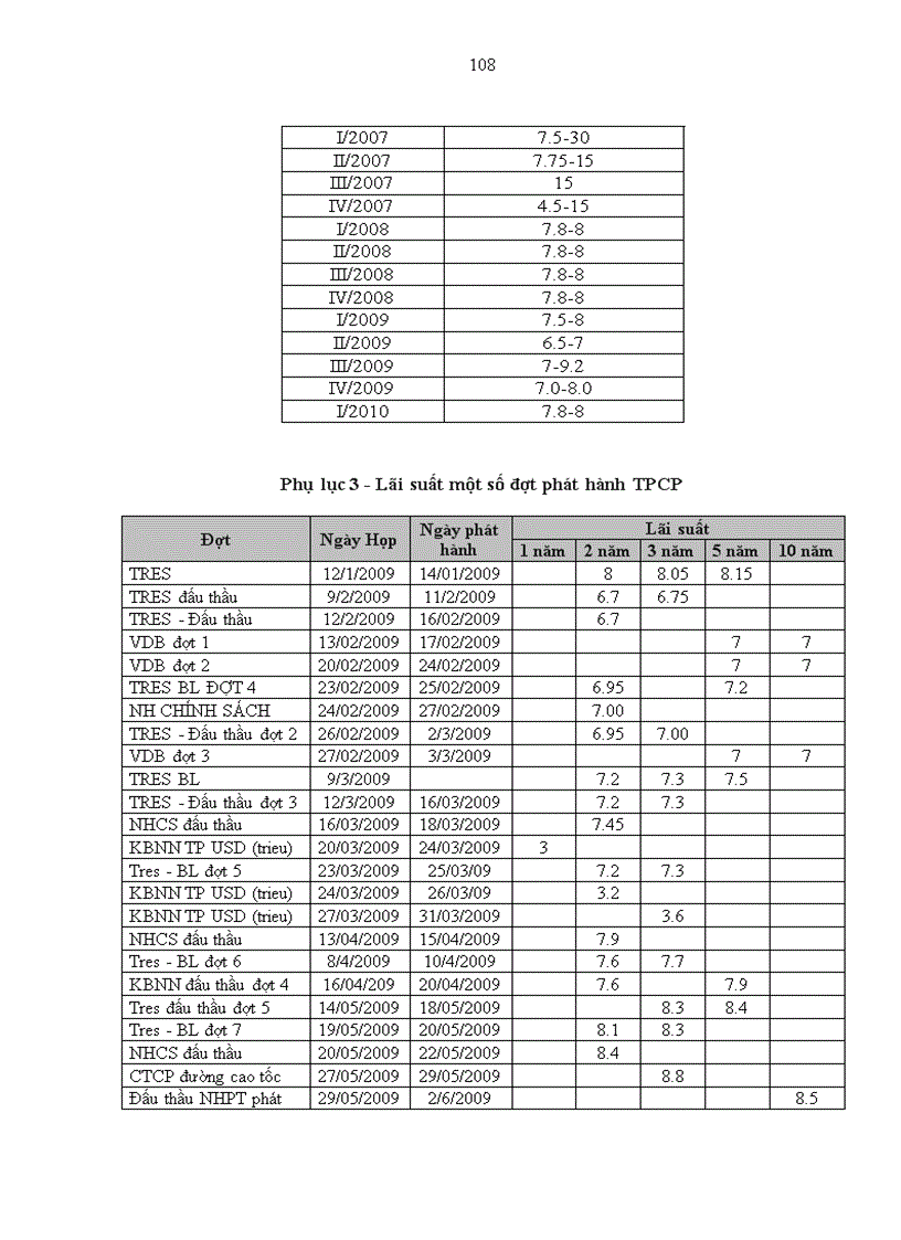 image for page Xây dựng đường cong lãi suất chuẩn của Việt Nam