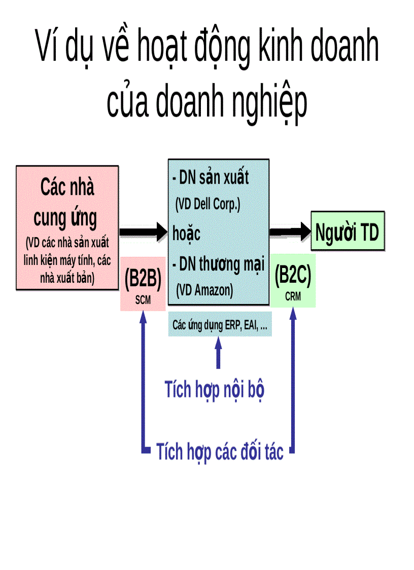 image for page Giao dịch thương mại điện tử B2C