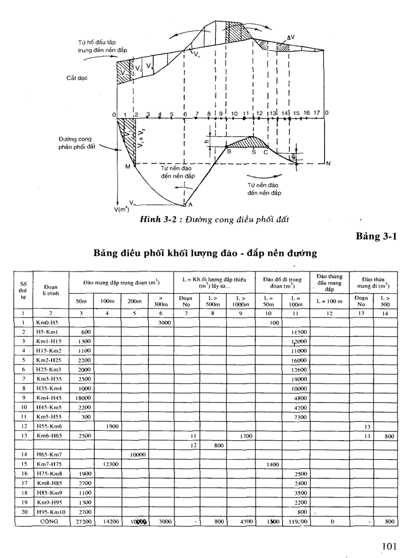 image for page Thi công đường ô tô Chương 3