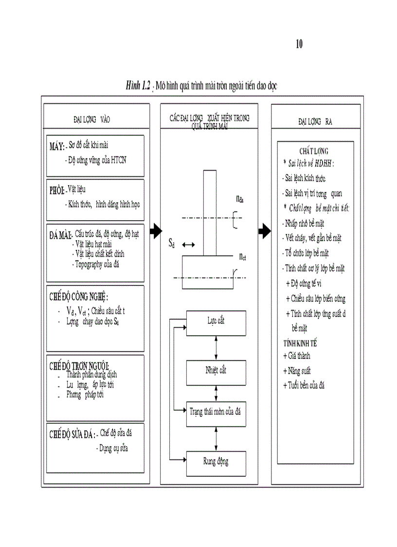 image for page Nghiên cứu ảnh hưởng của một số yếu tố công nghệ đến chất lượng bề mặt của chi tiết khi mài tròn ngoài