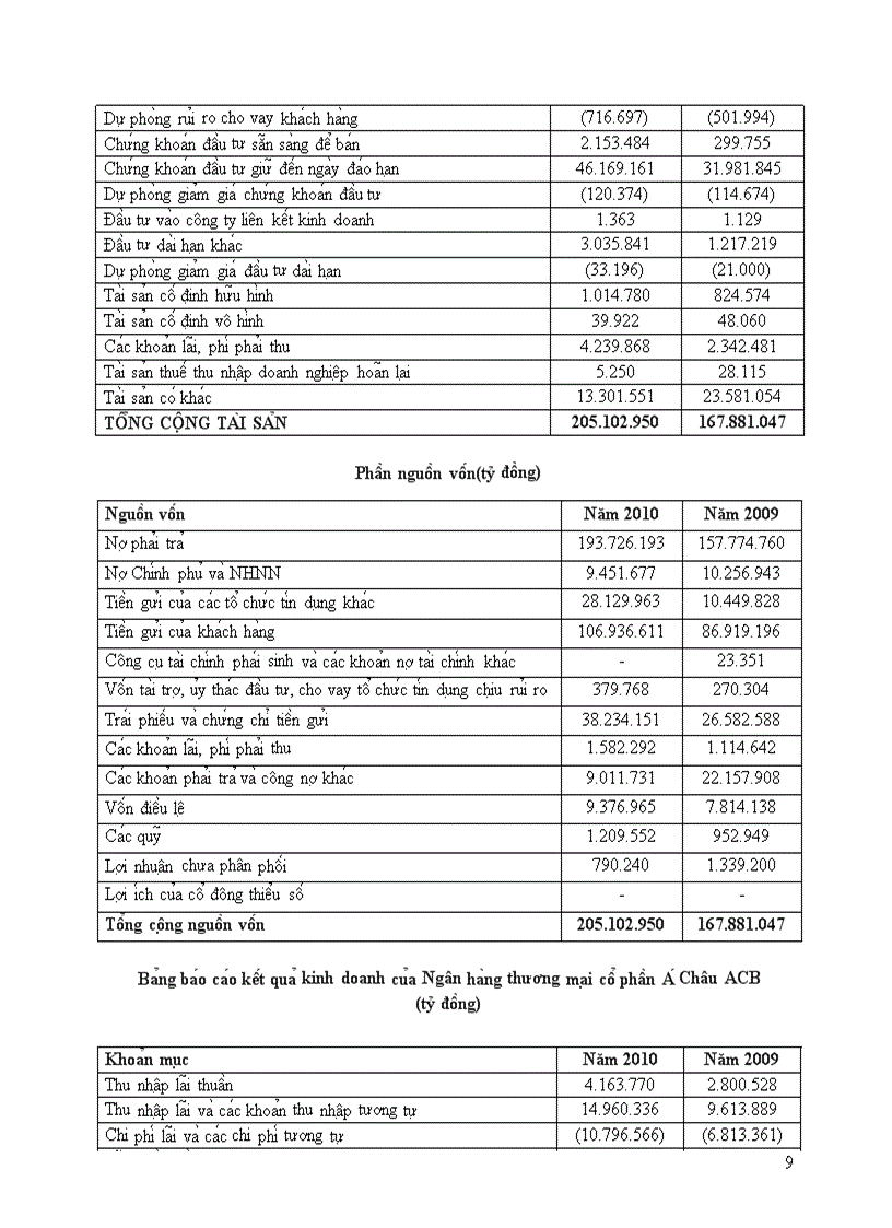 image for page Phân tích hoạt động của Ngân hàng thương mại cổ phần Á Châu ACB