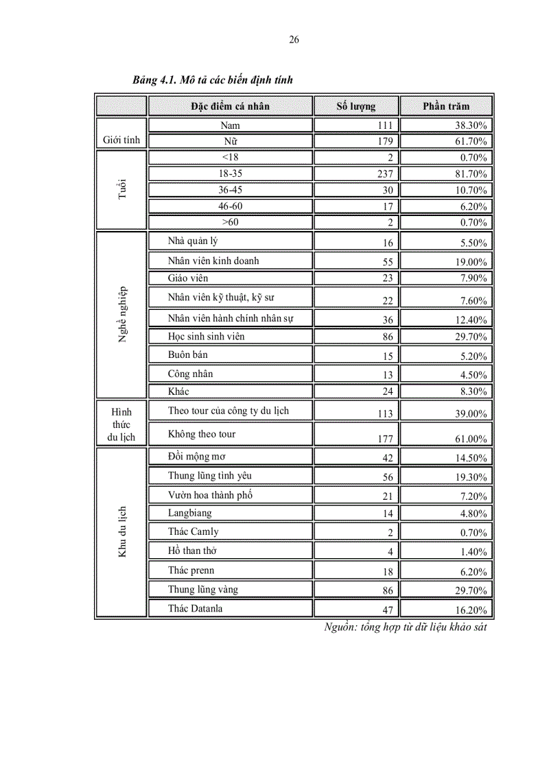 image for page Chất Lượng dịch vụ sự thỏa mãn lòng trung thành trường hợp các khu du lịch tại TP Đà Lạt