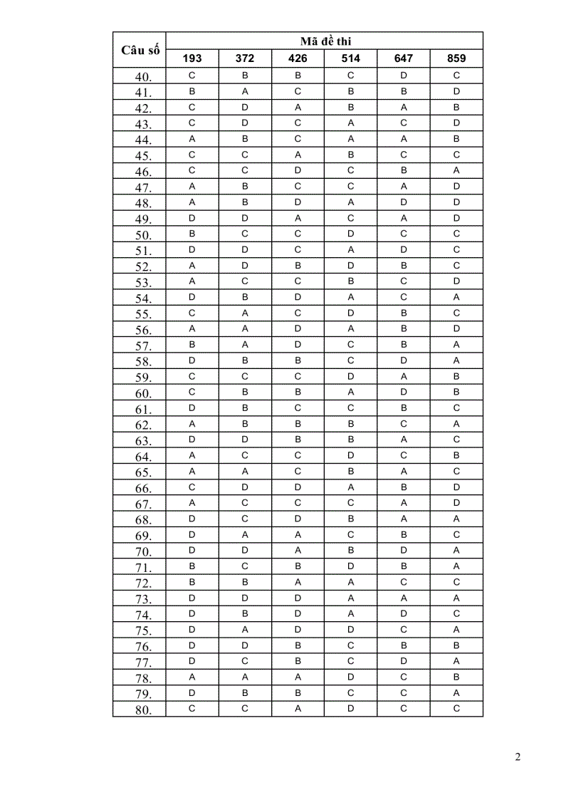 Đáp án thi tuyển sinh CĐ năm 2010 Môn Tiếng Anh