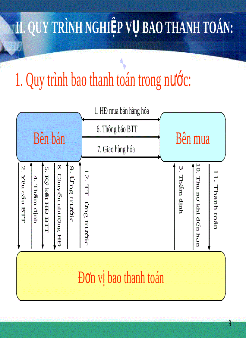 image for page Bài giảng lý thuyết về ngân hàng Chương 7 Nghiệp vụ bao thanh toán