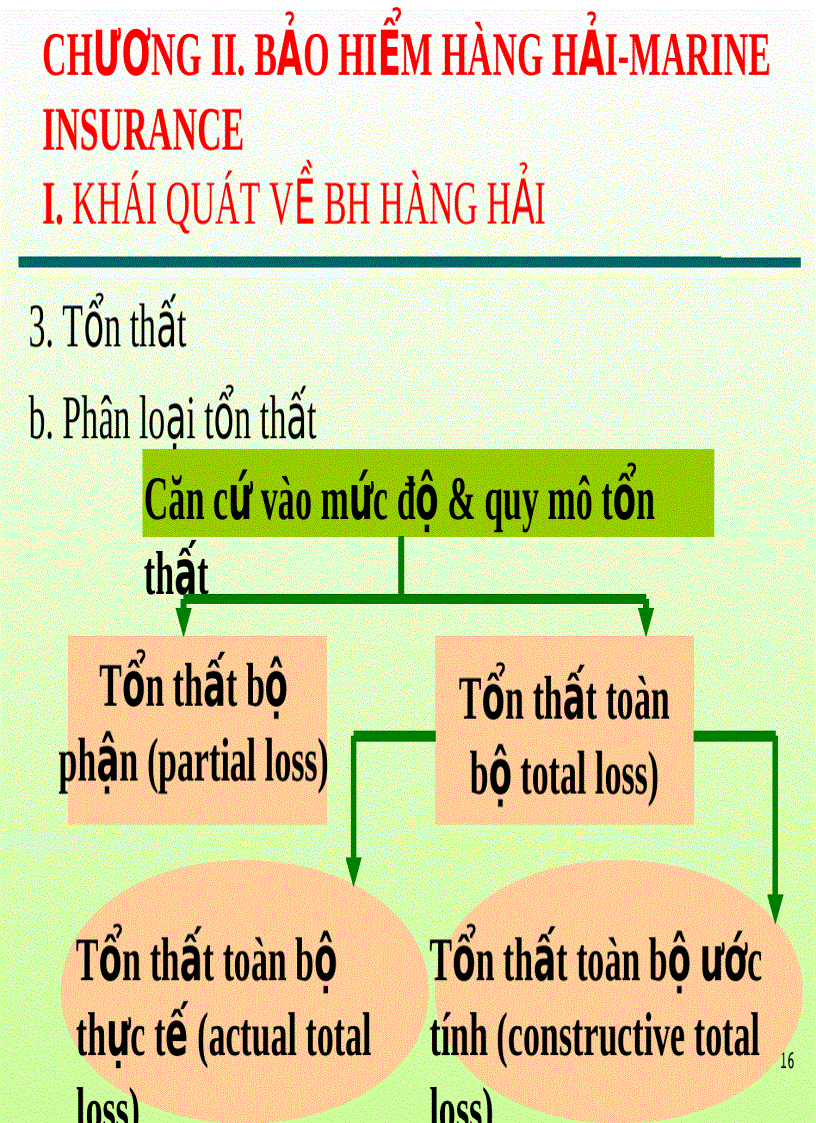 image for page Bài giảng bảo hiểm hàng hải Chương 2