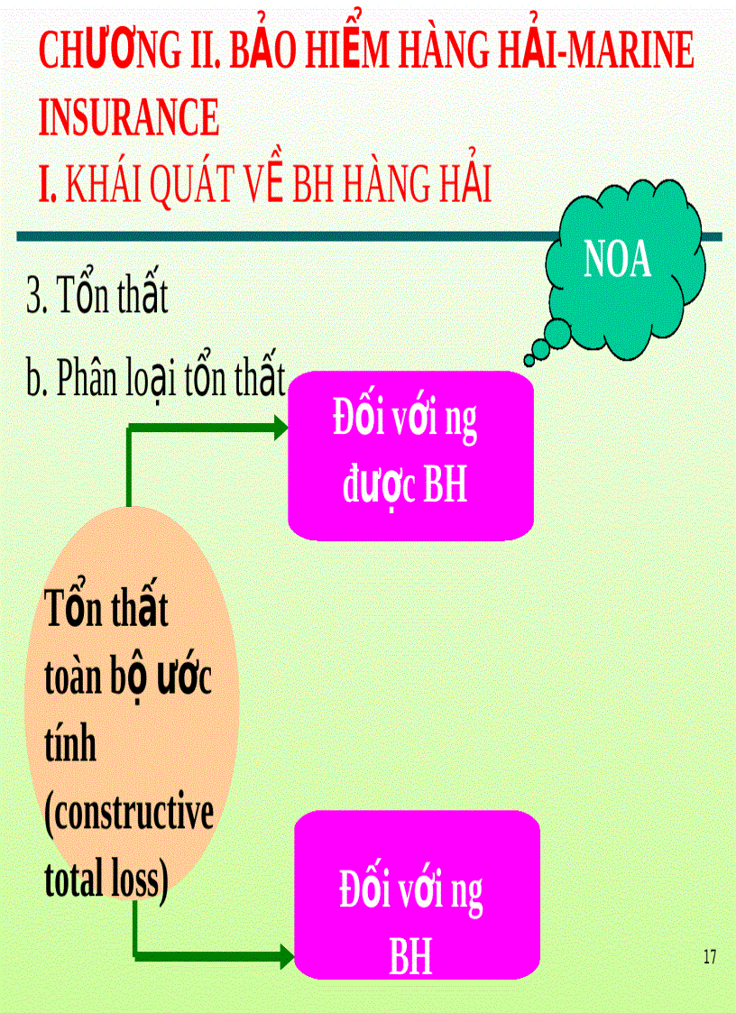 image for page Bài giảng bảo hiểm hàng hải Chương 2