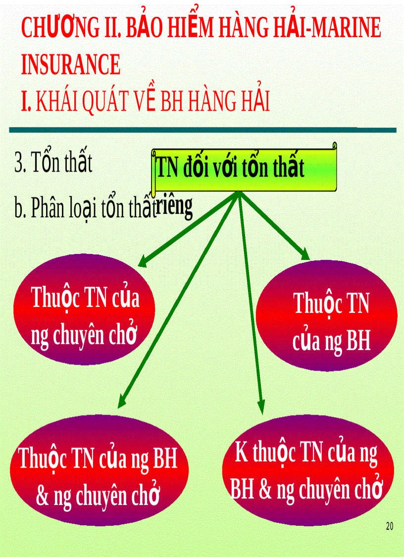image for page Bài giảng bảo hiểm hàng hải Chương 2