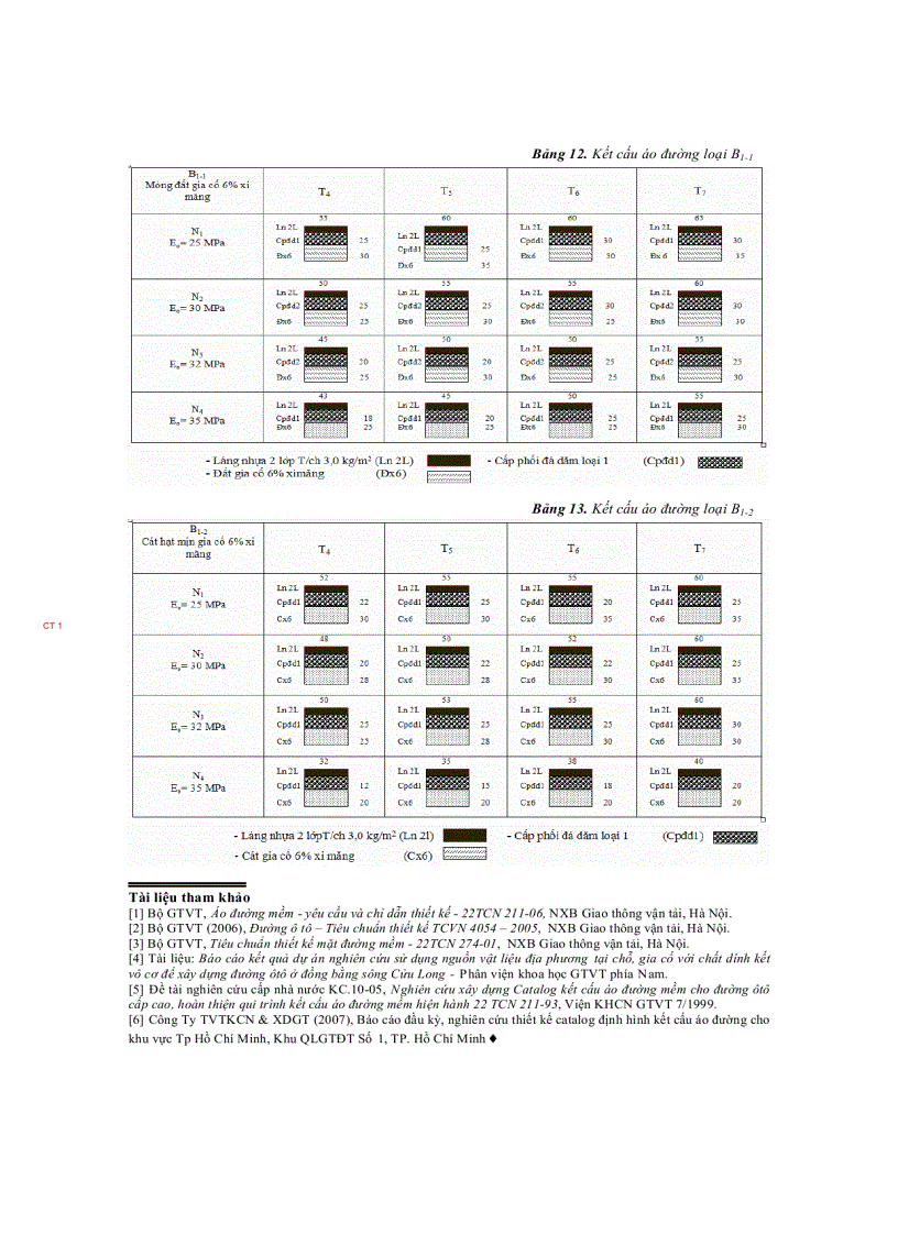 image for page Nghiên cứu và đề xuất kết cấu áo đường hợp lý cho tỉnh tiền giang