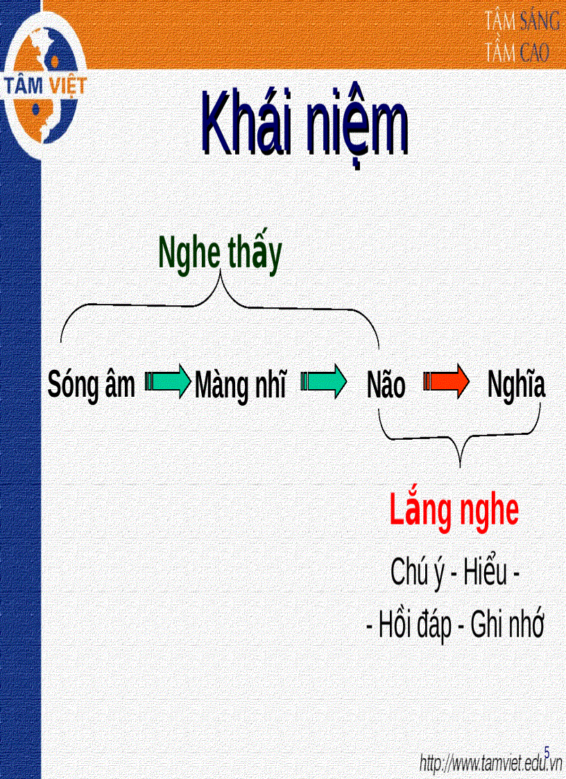 image for page Kỹ năng LẮNG NGHE