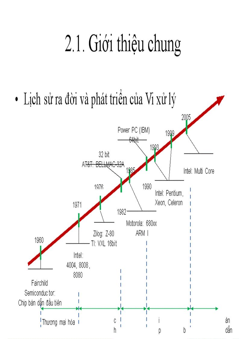 image for page Tổng quan về hệ vi xử lý