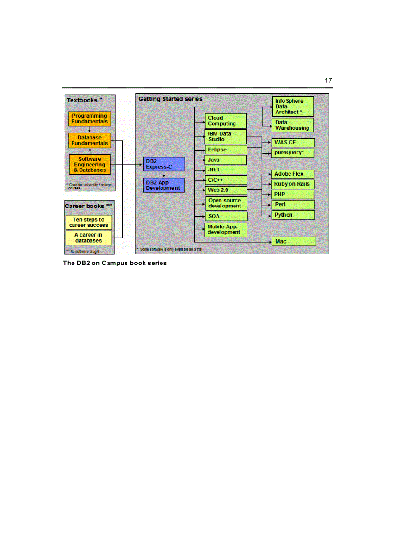 image for page Getting Started with DB2 Application Development