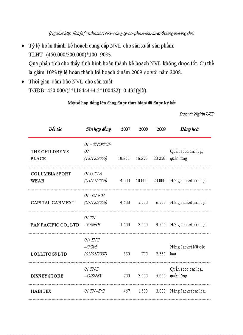 image for page Phân tích Các yếu tố sản xuất Của Công ty cổ phần đầu tư và thương mại TNG tình hình sử dụng lao động sử dụng tài sản cố định sử dụng nguyên vật liệu của doanh nghiệp