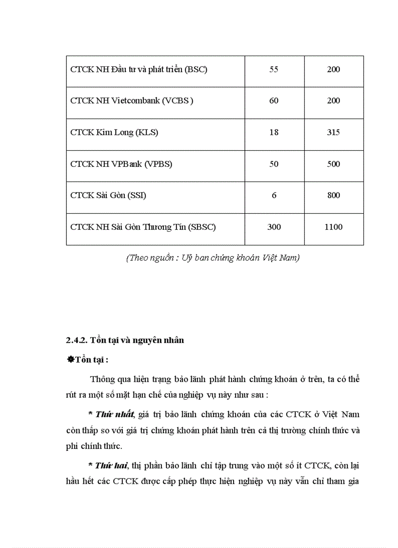 image for page Thực trạng giải pháp mở rộng và phát triển nghiệp vụ bảo lãnh phát hành chứng khoán của các công ty chứng khoán tại Việt Nam