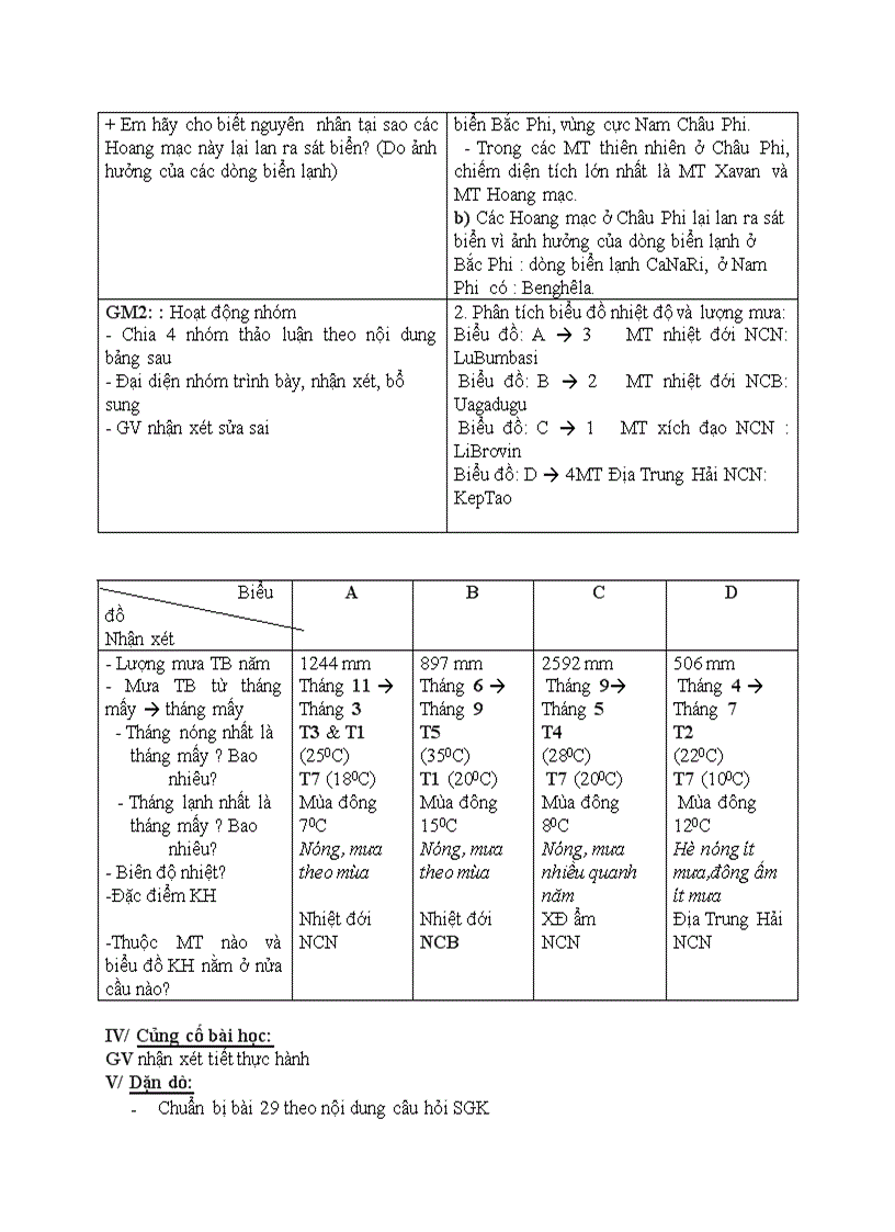 image for page Địa lí THỰC HÀNH PHÂN TÍCH LƯỢC ĐỒ PHÂN BỐ CÁC MÔI TRƯỜNG TỰ NHIÊN BIỂU ĐỒ NHIỆT ĐỘ VÀ LƯỢNG MƯA Ở CHÂU PHI