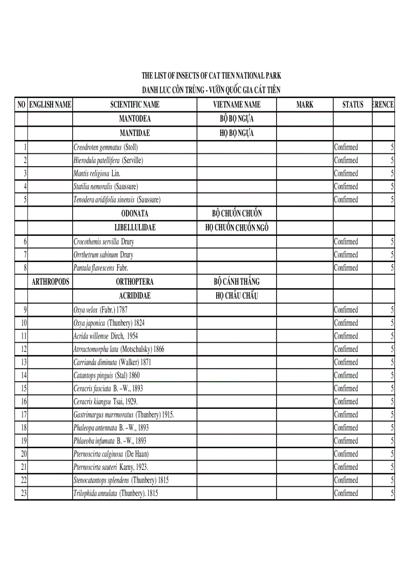 image for page Danh mục các loài côn trùng ở Việt Nam