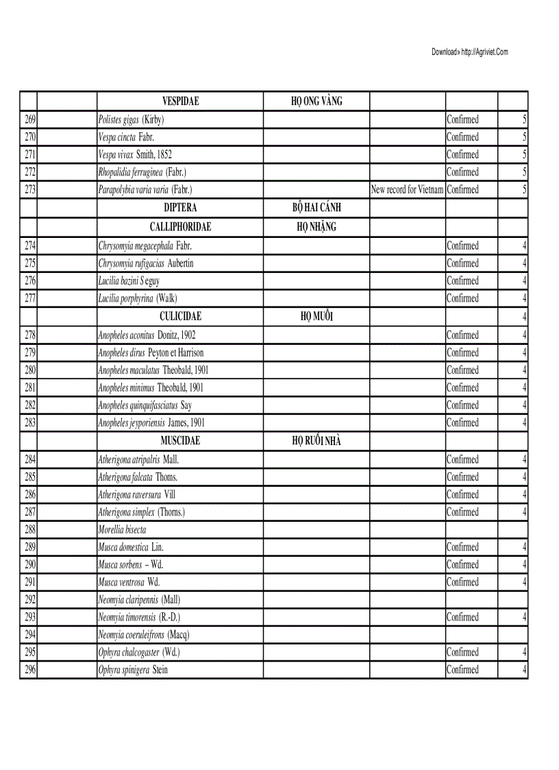 image for page Danh mục các loài côn trùng ở Việt Nam