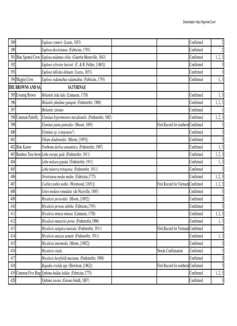 image for page Danh mục các loài côn trùng ở Việt Nam