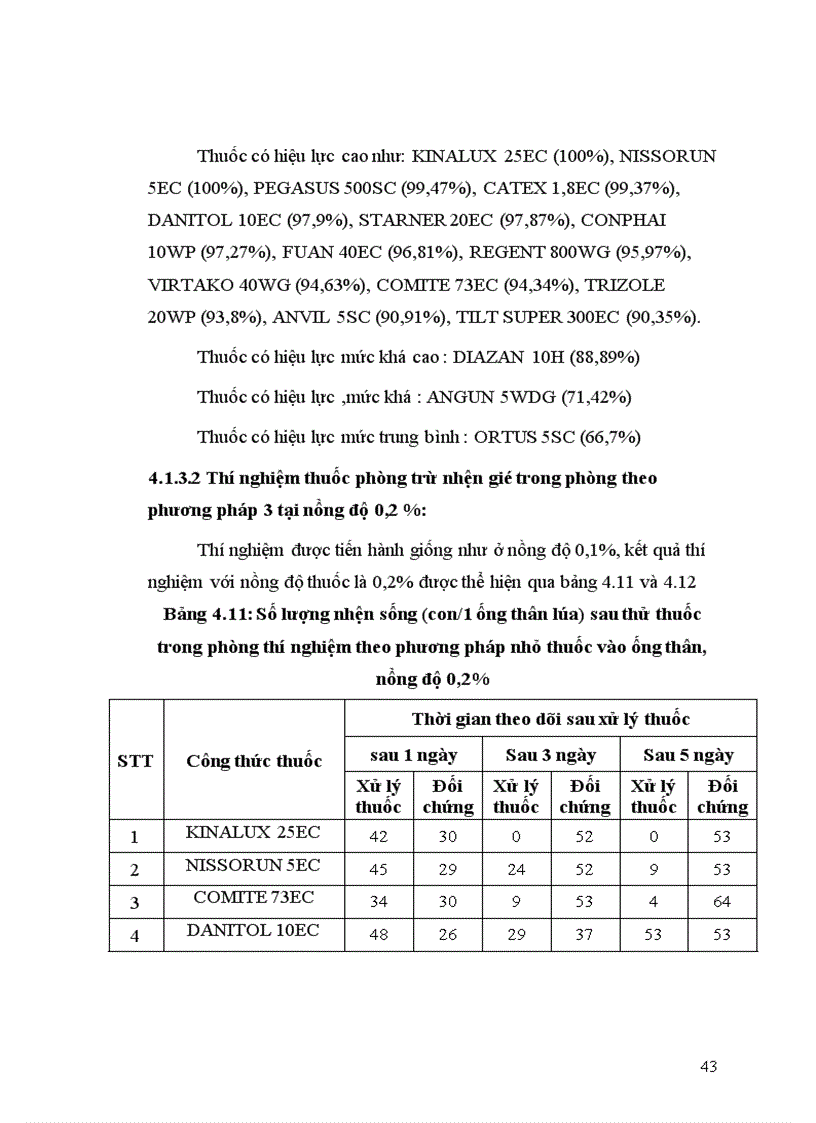 image for page Nghiên cứu hiệu lực của một số loại thuốc phòng trừ nhện gié Steneotarsonemus spinki Smiley hại lúa vụ mùa năm 2010 tại Hà Nội và Hải Dương