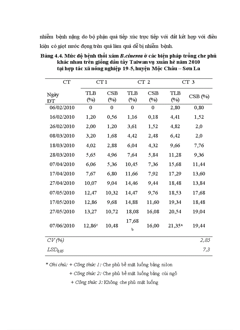 image for page Nghiên cứu bệnh thối xám Botrytis cinerea Pers gây hại trên một số cây trồng cạn vụ thu đông năm 2009 và vụ xuân hè năm 2010 tại Mộc Châu Sơn La