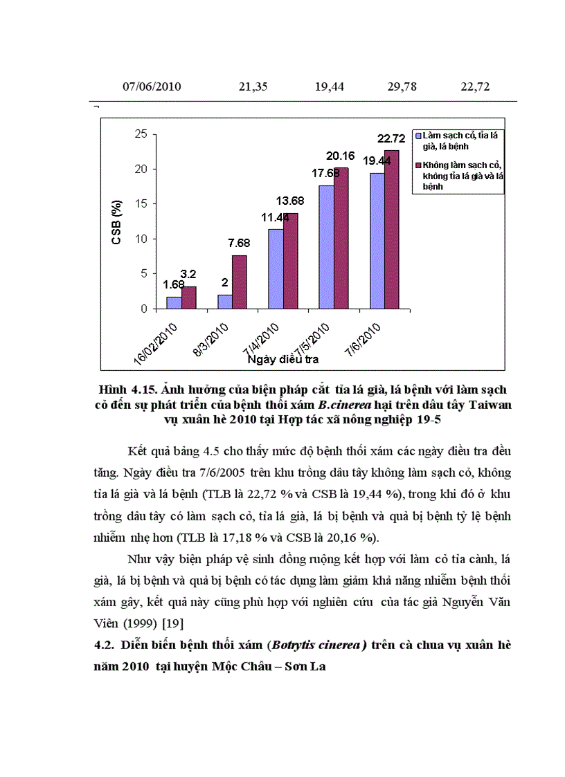 image for page Nghiên cứu bệnh thối xám Botrytis cinerea Pers gây hại trên một số cây trồng cạn vụ thu đông năm 2009 và vụ xuân hè năm 2010 tại Mộc Châu Sơn La