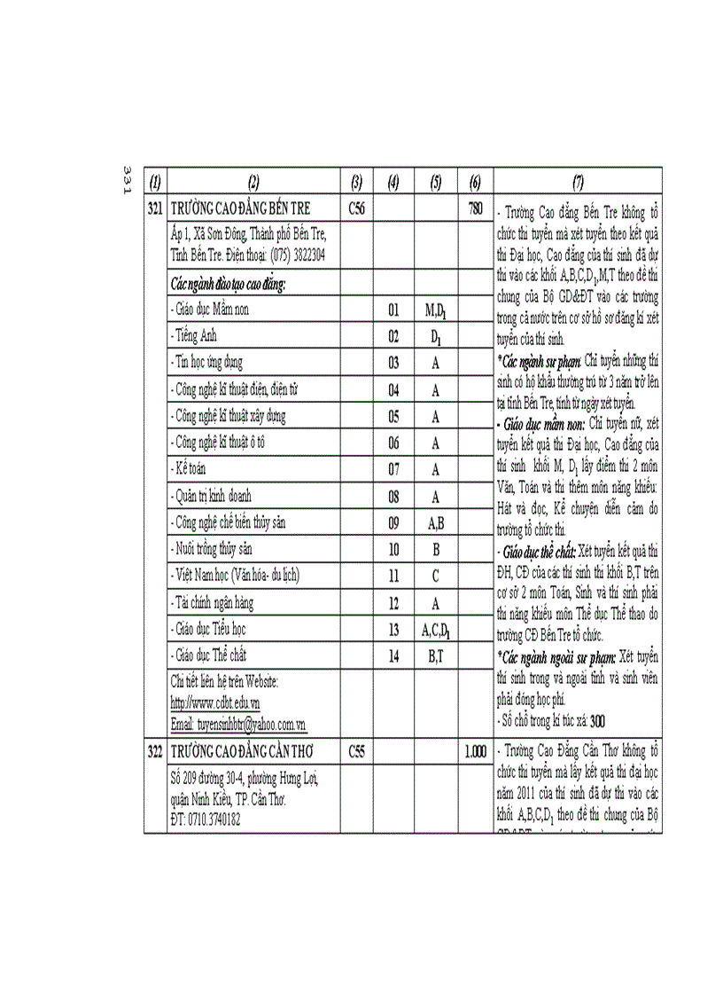 image for page Những điều cần biết về tuyển sinh ĐH CĐ 2011 CĐ Phia Nam