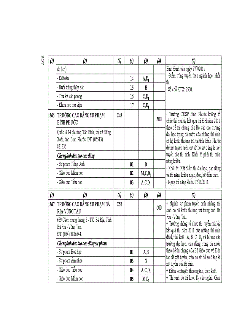image for page Những điều cần biết về tuyển sinh ĐH CĐ 2011 CĐ Phia Nam