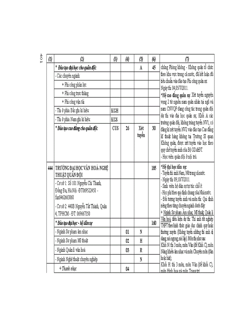 image for page Những điều cần biết về tuyển sinh ĐH CĐ 2011 CĐ Phia Nam