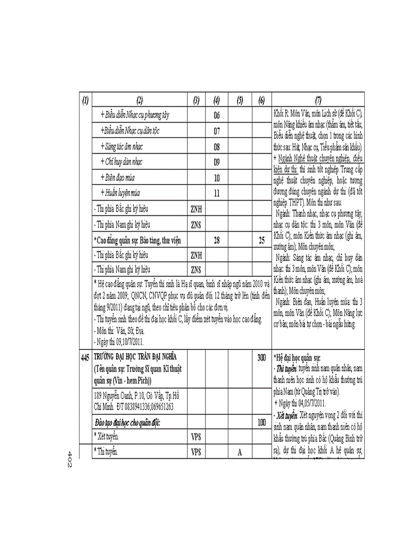 image for page Những điều cần biết về tuyển sinh ĐH CĐ 2011 CĐ Phia Nam