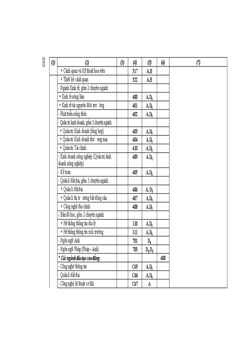 image for page Những điều cần biết về tuyển sinh ĐH CĐ 2011 DH Cong lap Phia Nam