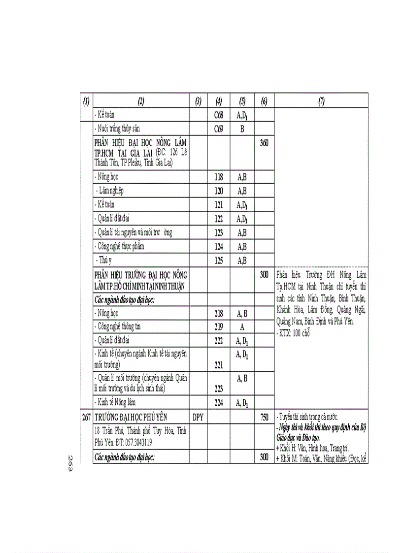 image for page Những điều cần biết về tuyển sinh ĐH CĐ 2011 DH Cong lap Phia Nam