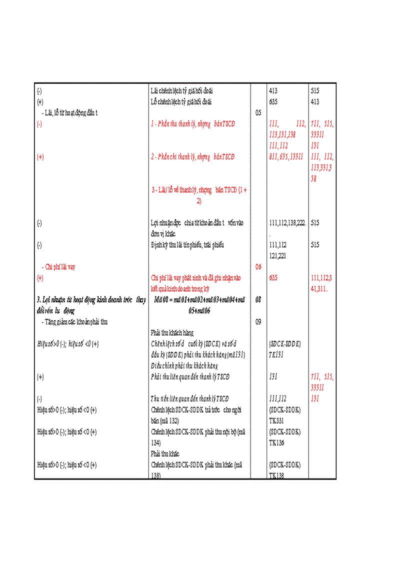 image for page Hướng dẫn lập Báo cáo lưu chuyển tiền tệ theo chuẩn mực kế toán