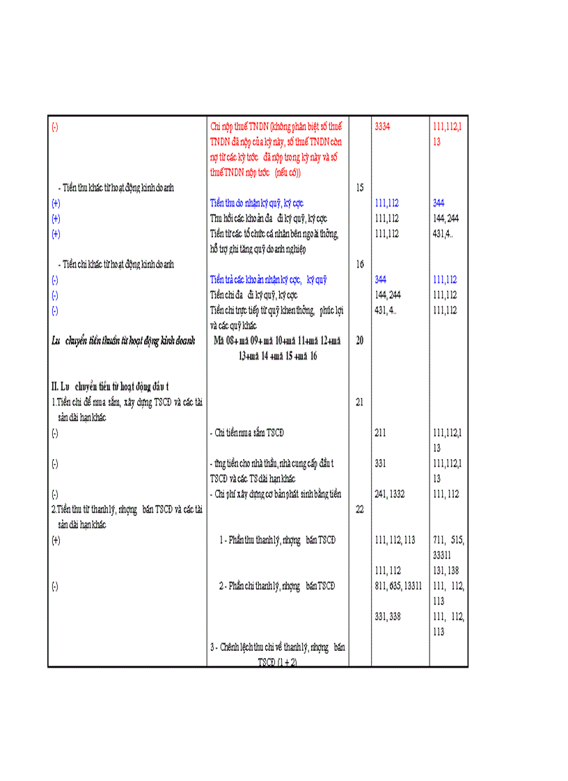image for page Hướng dẫn lập Báo cáo lưu chuyển tiền tệ theo chuẩn mực kế toán