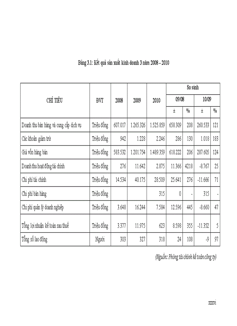 image for page Tìm hiểu hệ thống kiểm soát nội bộ chu trình bán hàng thu tiền tại công ty TNHH đầu tư phát triển Vân Long