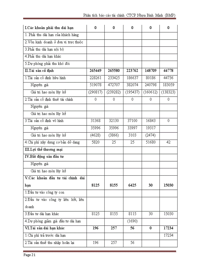 image for page Phân tích báo cáo tài chính công ty cổ phần nhựa bình minh bmp