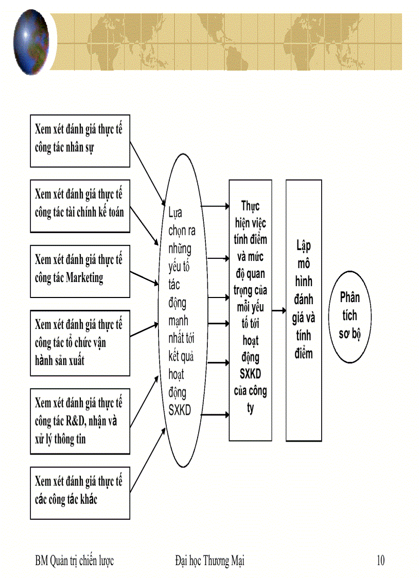 image for page Quản trị chiến lược và phân tích môi trường bên trong