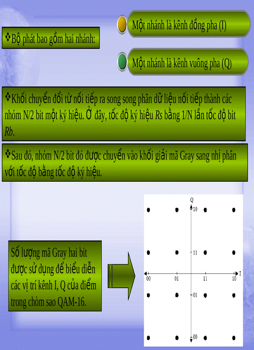 image for page Thảo luận điều chế QAM 16