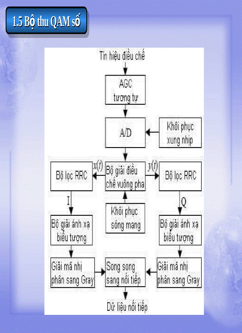 image for page Thảo luận điều chế QAM 16