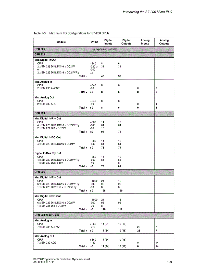 image for page All S7 200 tất cả những vấn đề về lập trình và kết nối S7 200 CPU 21x và CPU 22x 1