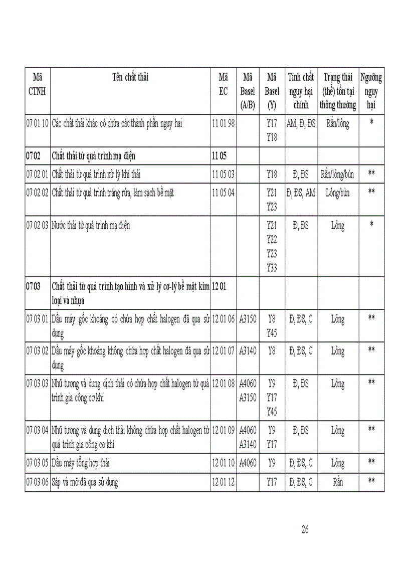 image for page Danh mục chất thải nguy hại