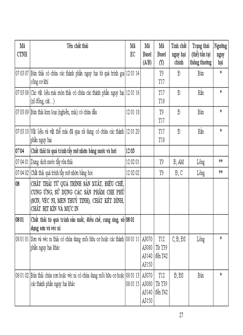 image for page Danh mục chất thải nguy hại