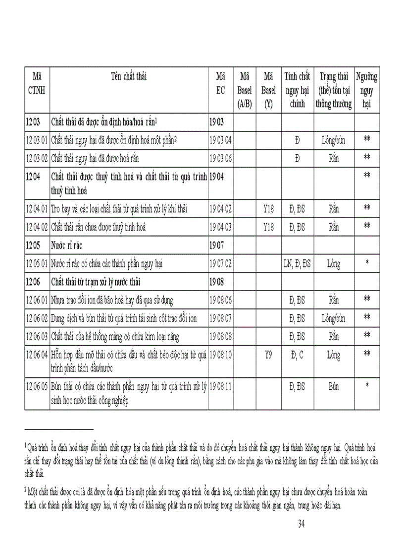 image for page Danh mục chất thải nguy hại