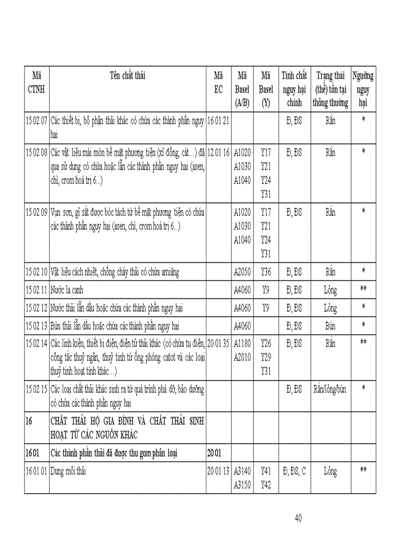 image for page Danh mục chất thải nguy hại